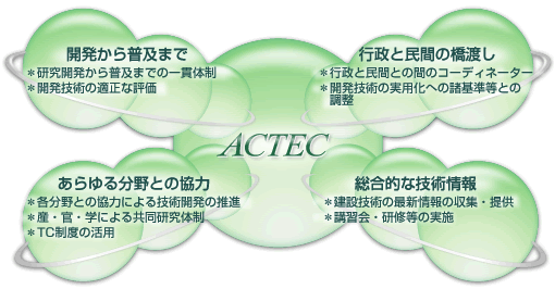 ACTEC