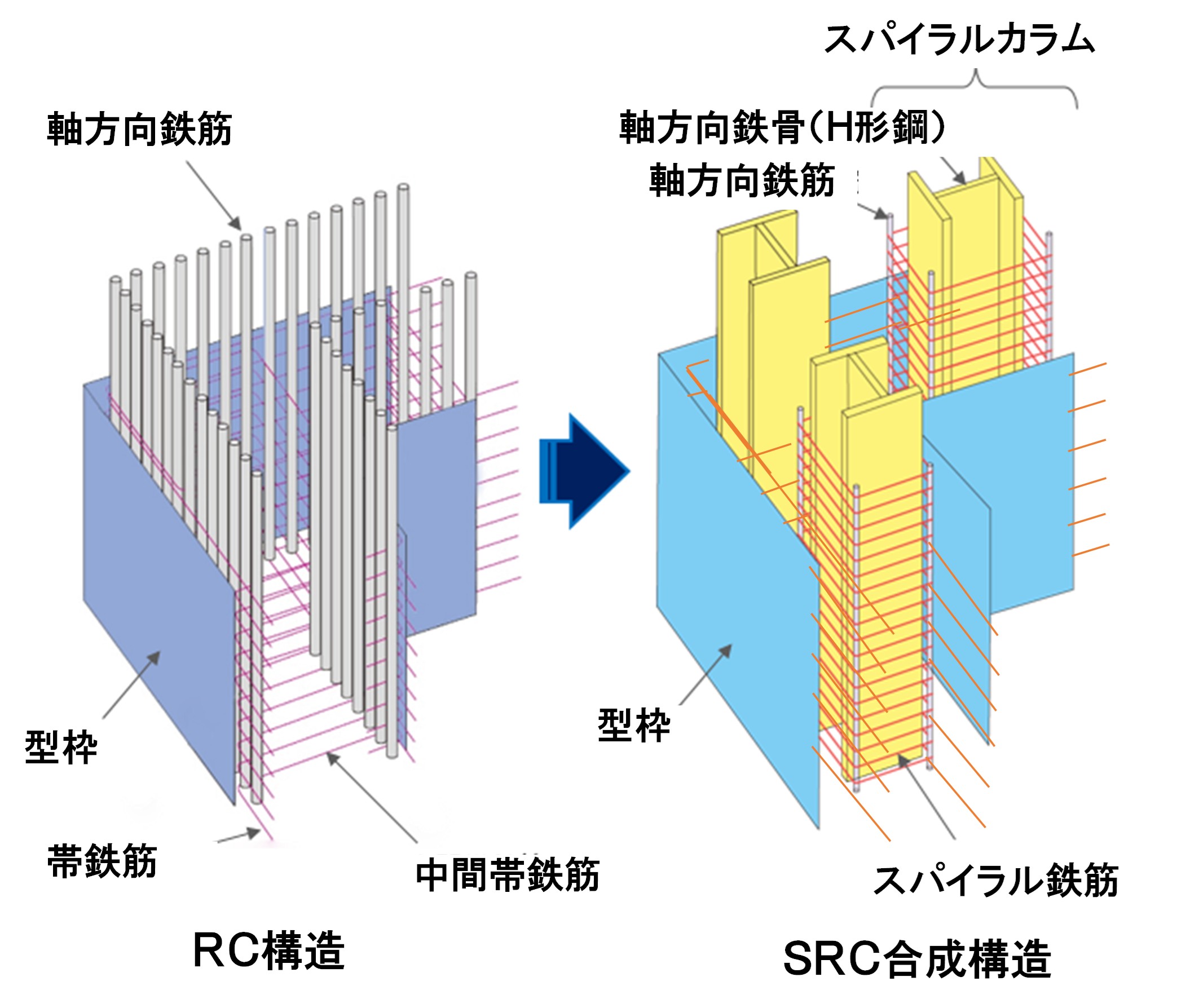 RC構造とSRC合成構造の比較
