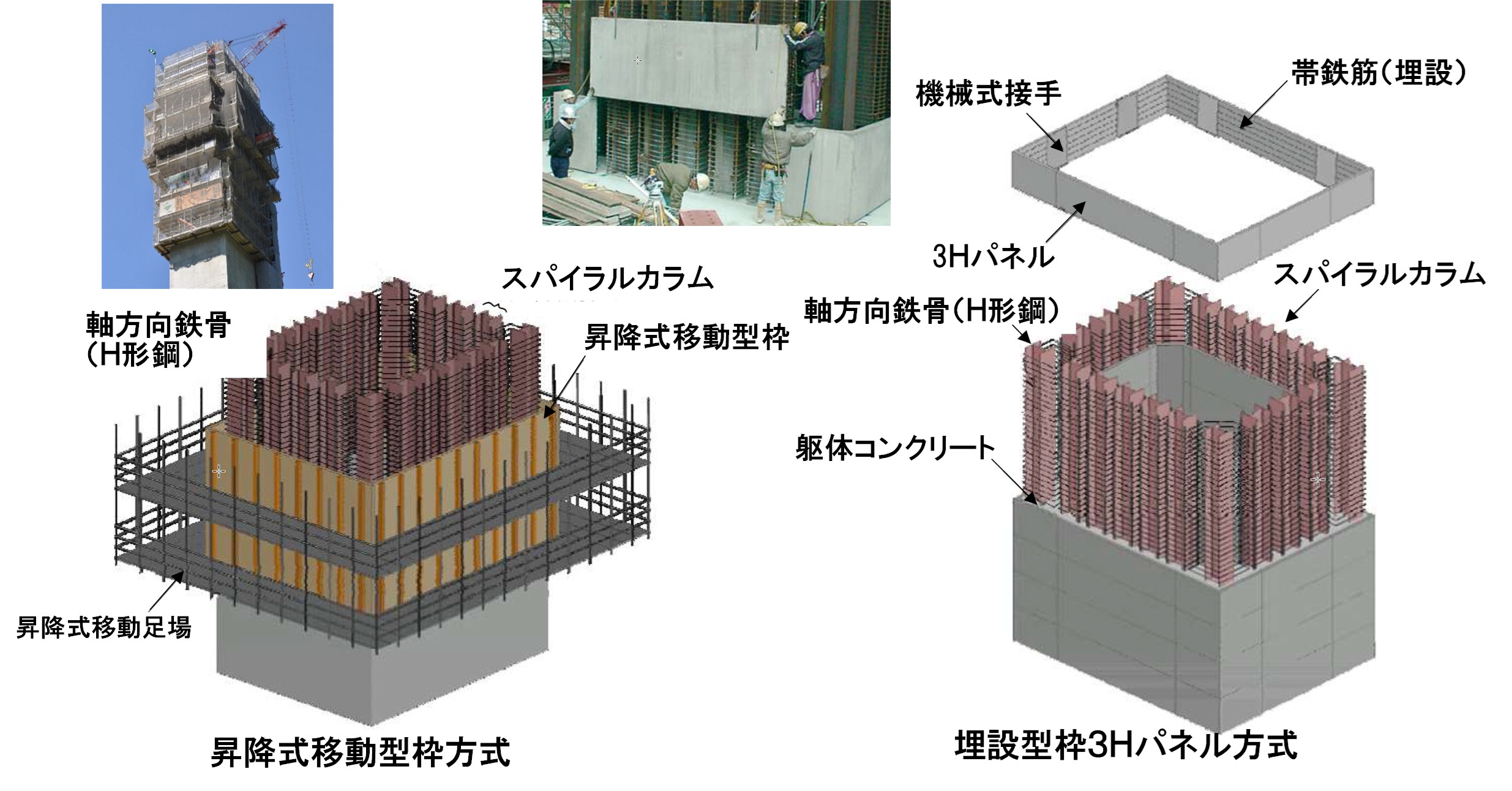 ３H工法の方式