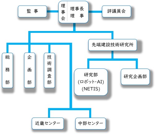 組織図